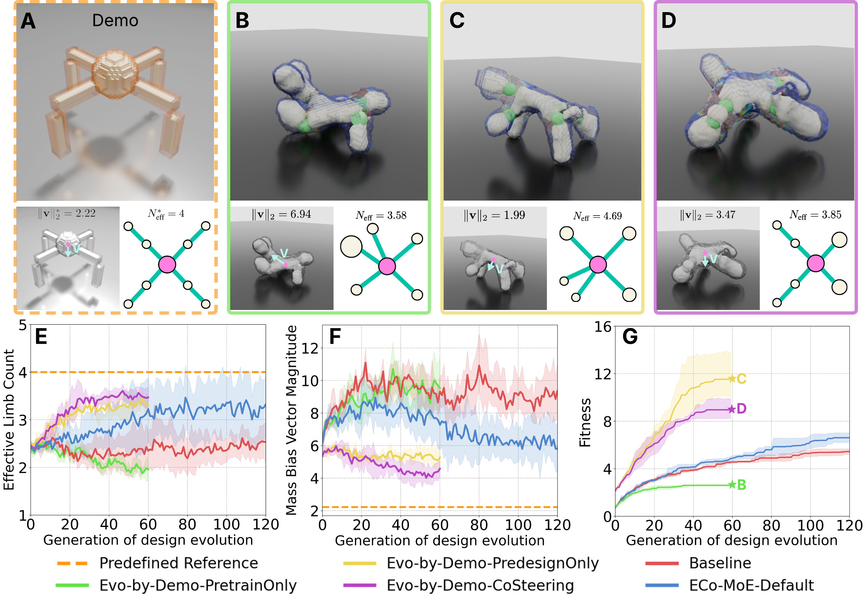 Evo-by-demo results and evolved morphologies