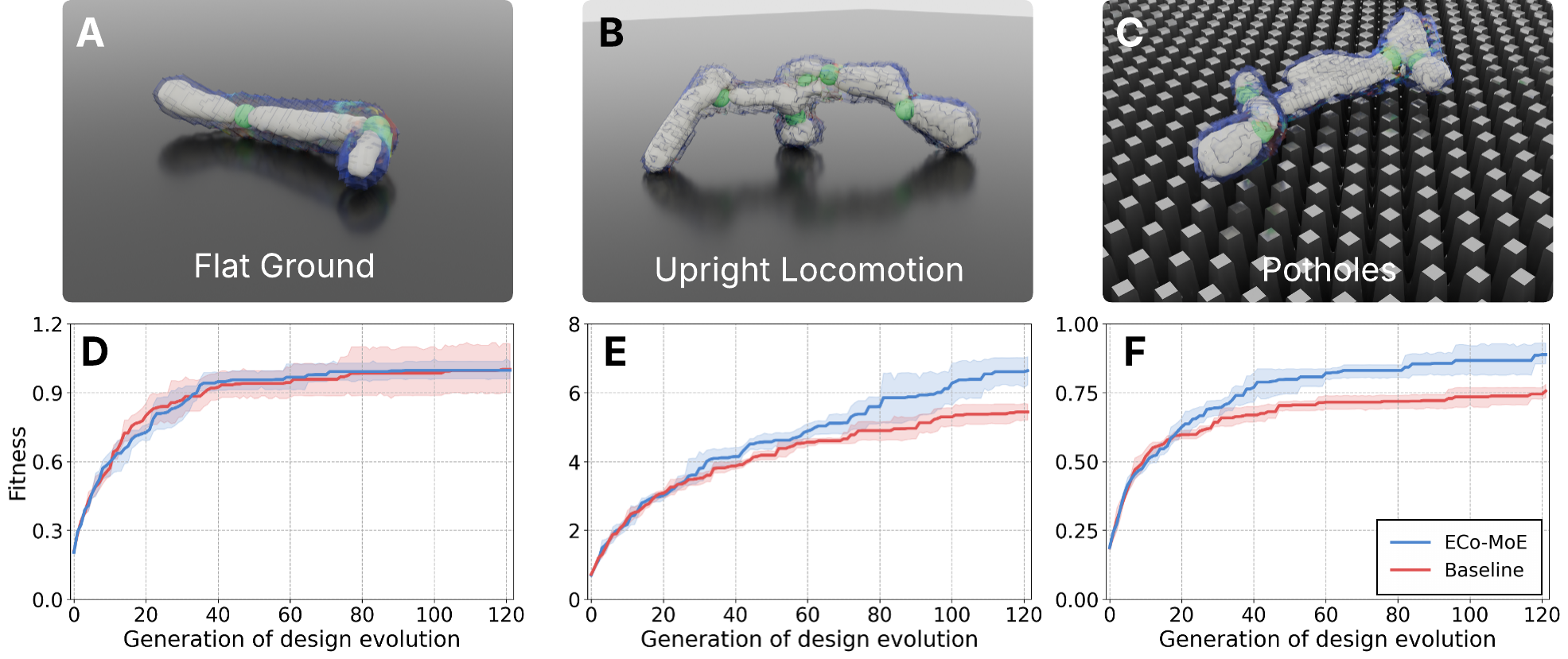 ECo-MoE results across task environments